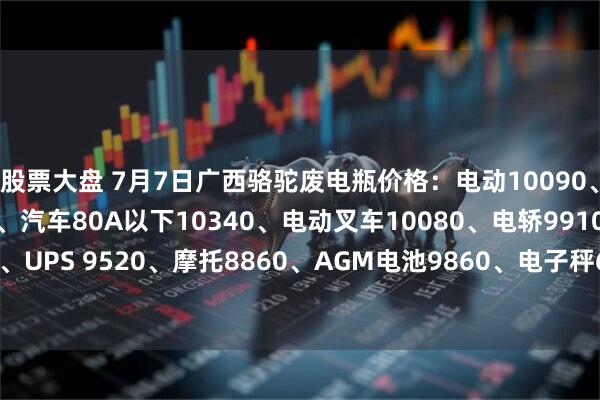 股票大盘 7月7日广西骆驼废电瓶价格：电动10090、汽车80A以上10120、汽车80A以下10340、电动叉车10080、电轿9910、牵引10140、UPS 9520、摩托8860、AGM电池9860、电子秤6920。（单位：元/吨）（含3%增值税）