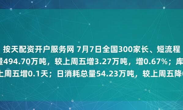 按天配资开户服务网 7月7日全国300家长、短流程代表钢厂废钢库存总量494.70万吨，较上周五增3.27万吨，增0.67%；库存周转天7.8天，较上周五增0.1天；日消耗总量54.23万吨，较上周五降0.46%；日到货总量55.32万吨，较上周五增0.64%。